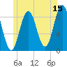 Walpole tide chart for Thursday, June 15, 2023