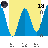 Walpole tide chart for Sunday, June 18, 2023