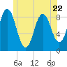 Walpole tide chart for Thursday, June 22, 2023