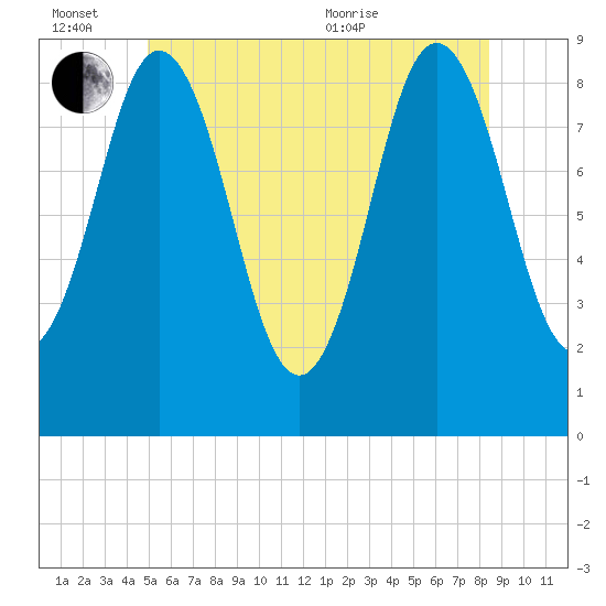Walpole tide chart for Monday, June 26, 2023