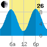 Walpole tide chart for Monday, June 26, 2023