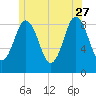 Walpole tide chart for Tuesday, June 27, 2023