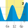 Walpole tide chart for Friday, June 2, 2023