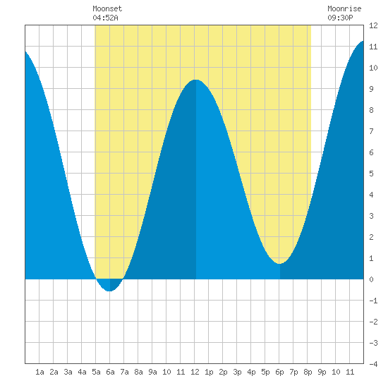Walpole tide chart for Sunday, June 4, 2023