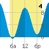 Walpole tide chart for Sunday, June 4, 2023