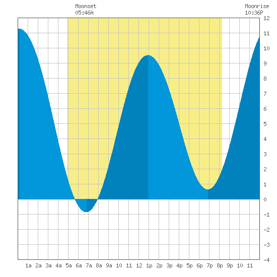 Walpole tide chart for Monday, June 5, 2023