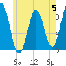 Walpole tide chart for Monday, June 5, 2023