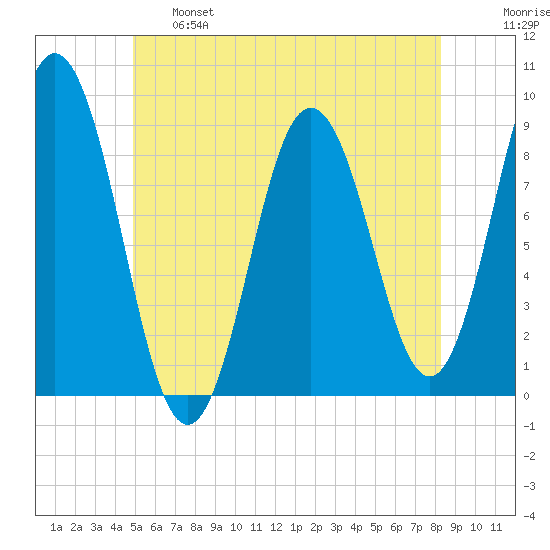 Walpole tide chart for Tuesday, June 6, 2023