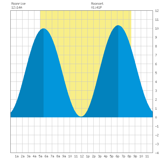 Walpole tide chart for Monday, July 10, 2023