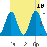 Walpole tide chart for Monday, July 10, 2023