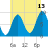 Walpole tide chart for Thursday, July 13, 2023