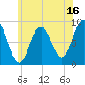 Walpole tide chart for Sunday, July 16, 2023