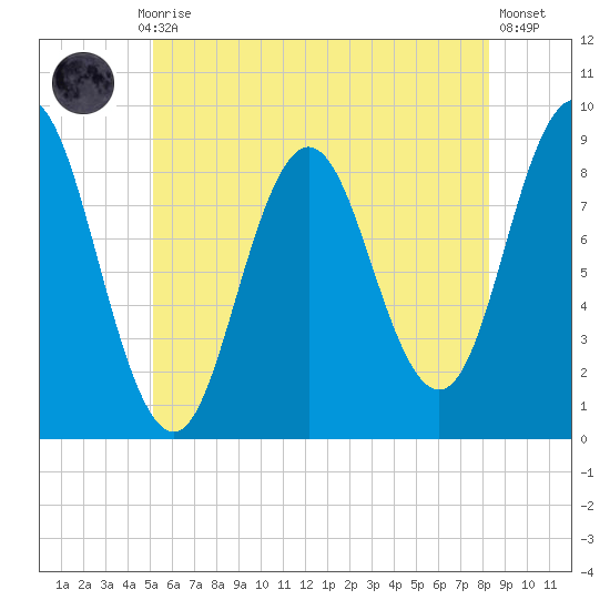 Walpole tide chart for Monday, July 17, 2023