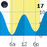 Walpole tide chart for Monday, July 17, 2023