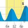 Walpole tide chart for Saturday, July 1, 2023