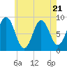 Walpole tide chart for Friday, July 21, 2023