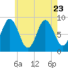 Walpole tide chart for Sunday, July 23, 2023