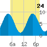 Walpole tide chart for Monday, July 24, 2023