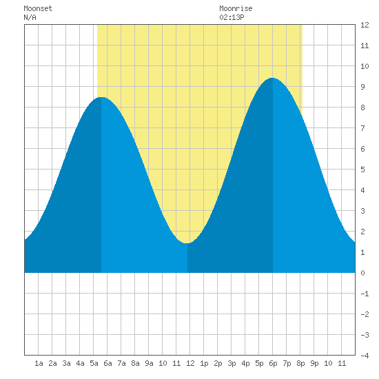 Walpole tide chart for Wednesday, July 26, 2023