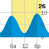 Walpole tide chart for Wednesday, July 26, 2023