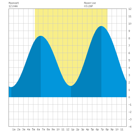 Walpole tide chart for Thursday, July 27, 2023