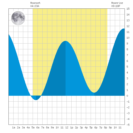 Walpole tide chart for Monday, July 3, 2023