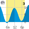 Walpole tide chart for Monday, July 3, 2023