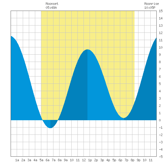 Walpole tide chart for Tuesday, July 4, 2023