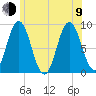 Walpole tide chart for Sunday, July 9, 2023