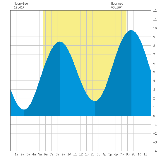 Walpole tide chart for Friday, August 11, 2023