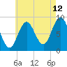 Walpole tide chart for Saturday, August 12, 2023