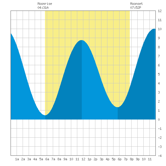 Walpole tide chart for Tuesday, August 15, 2023