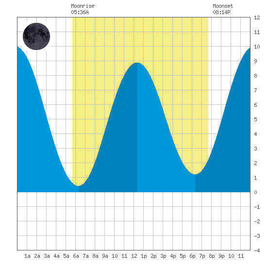 Walpole tide chart for Wednesday, August 16, 2023