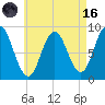 Walpole tide chart for Wednesday, August 16, 2023