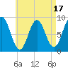 Walpole tide chart for Thursday, August 17, 2023