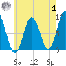 Walpole tide chart for Tuesday, August 1, 2023