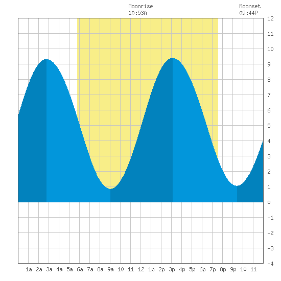 Walpole tide chart for Monday, August 21, 2023
