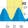 Walpole tide chart for Tuesday, August 22, 2023