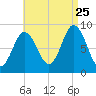 Walpole tide chart for Friday, August 25, 2023