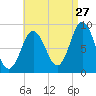Walpole tide chart for Sunday, August 27, 2023