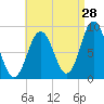 Walpole tide chart for Monday, August 28, 2023