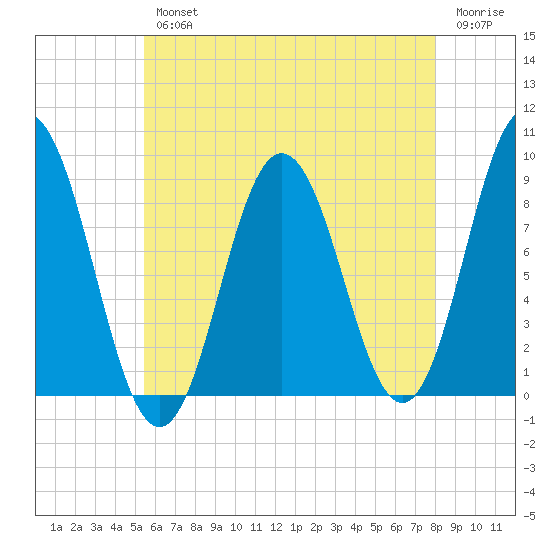 Walpole tide chart for Wednesday, August 2, 2023