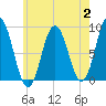 Walpole tide chart for Wednesday, August 2, 2023