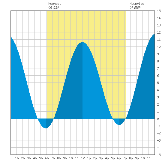 Walpole tide chart for Thursday, August 31, 2023
