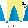 Walpole tide chart for Thursday, August 31, 2023