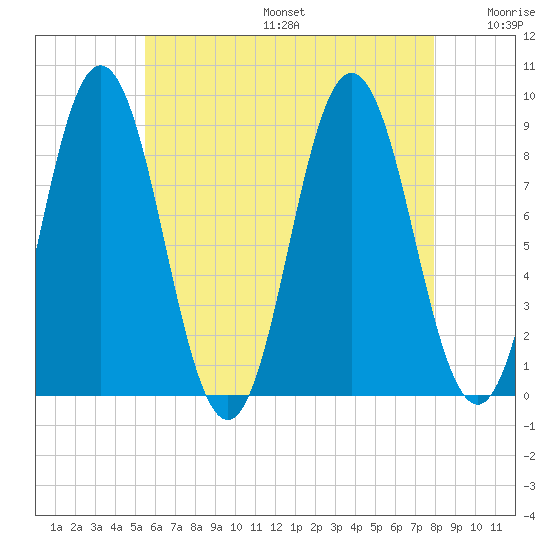 Walpole tide chart for Sunday, August 6, 2023