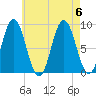Walpole tide chart for Sunday, August 6, 2023