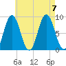 Walpole tide chart for Monday, August 7, 2023