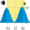 Walpole tide chart for Tuesday, August 8, 2023