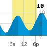 Walpole tide chart for Sunday, September 10, 2023